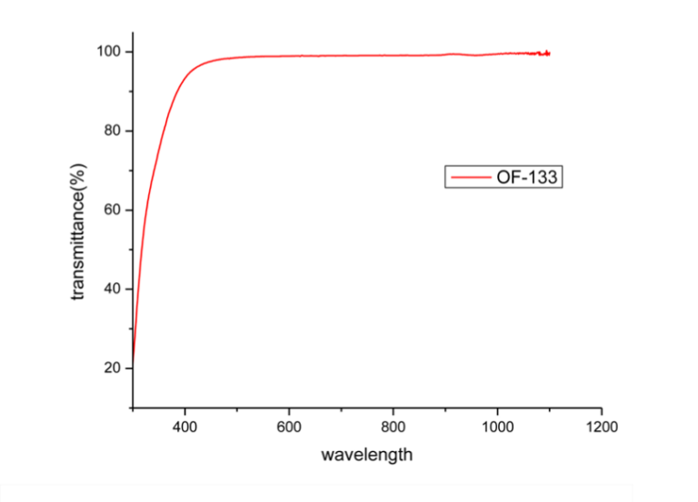 TRANSMISSION vs. WAVELENGTH MY Polymers