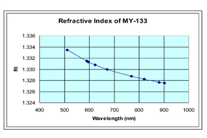 REFRACTIVE INDEX VS. WAVELENGTH